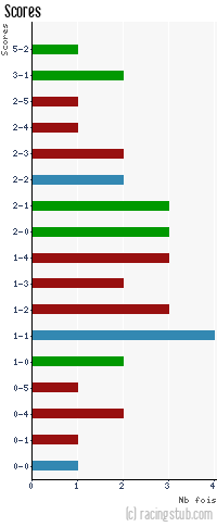 Scores de Metz - 1955/1956 - Division 1