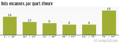 Buts encaissés par quart d'heure, par Metz - 1955/1956 - Tous les matchs