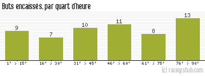 Buts encaissés par quart d'heure, par Metz - 1956/1957 - Division 1