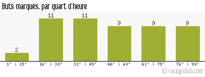 Buts marqués par quart d'heure, par Metz - 1956/1957 - Division 1