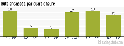 Buts encaissés par quart d'heure, par Metz - 1961/1962 - Division 1