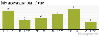 Buts encaissés par quart d'heure, par Metz - 1969/1970 - Division 1