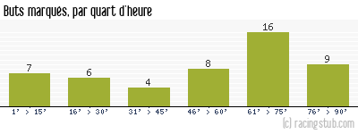 Buts marqués par quart d'heure, par Metz - 1969/1970 - Division 1