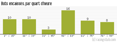 Buts encaissés par quart d'heure, par Metz - 1970/1971 - Division 1