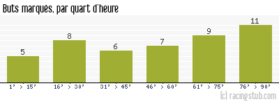 Buts marqués par quart d'heure, par Metz - 1970/1971 - Division 1