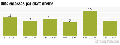 Buts encaissés par quart d'heure, par Metz - 1975/1976 - Division 1