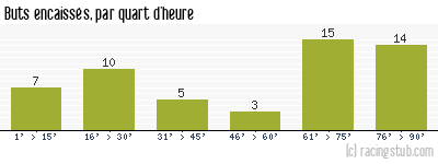 Buts encaissés par quart d'heure, par Metz - 1976/1977 - Matchs officiels