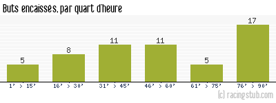 Buts encaissés par quart d'heure, par Metz - 1977/1978 - Division 1