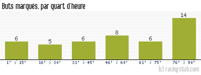 Buts marqués par quart d'heure, par Metz - 1979/1980 - Division 1