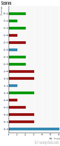 Scores de Metz - 1979/1980 - Division 1