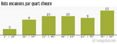 Buts encaissés par quart d'heure, par Metz - 1980/1981 - Division 1