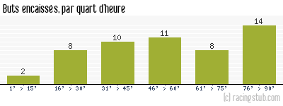 Buts encaissés par quart d'heure, par Metz - 1983/1984 - Division 1