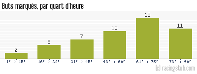 Buts marqués par quart d'heure, par Metz - 1984/1985 - Division 1