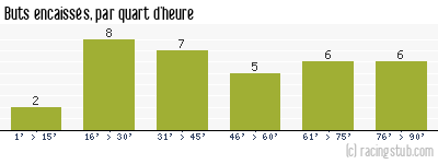 Buts encaissés par quart d'heure, par Metz - 1985/1986 - Division 1