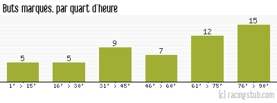 Buts marqués par quart d'heure, par Metz - 1985/1986 - Division 1