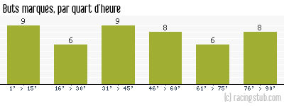 Buts marqués par quart d'heure, par Metz - 1987/1988 - Division 1
