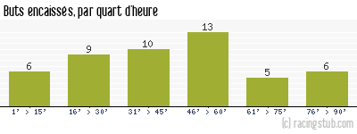Buts encaissés par quart d'heure, par Metz - 1988/1989 - Division 1