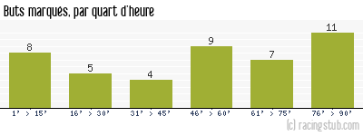 Buts marqués par quart d'heure, par Metz - 1990/1991 - Division 1