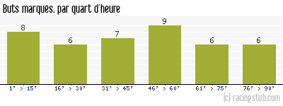 Buts marqués par quart d'heure, par Metz - 1991/1992 - Division 1