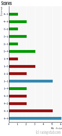 Scores de Metz - 1991/1992 - Division 1