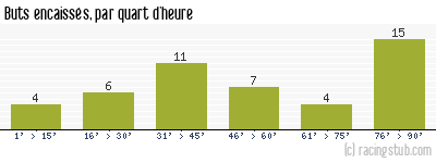 Buts encaissés par quart d'heure, par Metz - 1991/1992 - Tous les matchs