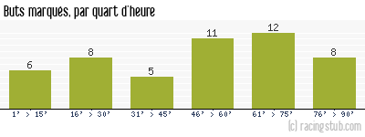 Buts marqués par quart d'heure, par Metz - 1994/1995 - Division 1
