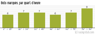 Buts marqués par quart d'heure, par Metz - 1995/1996 - Division 1