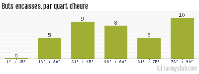 Buts encaissés par quart d'heure, par Metz - 1998/1999 - Division 1
