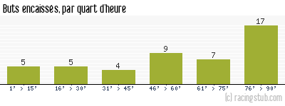 Buts encaissés par quart d'heure, par Metz - 2001/2002 - Division 1