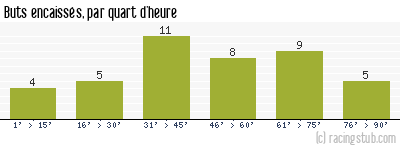 Buts encaissés par quart d'heure, par Metz - 2003/2004 - Tous les matchs