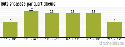 Buts encaissés par quart d'heure, par Metz - 2005/2006 - Ligue 1