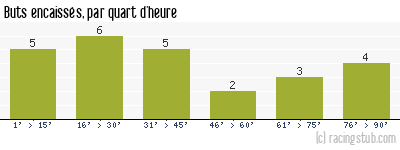 Buts encaissés par quart d'heure, par Metz - 2006/2007 - Tous les matchs
