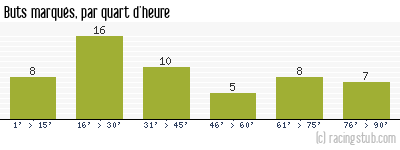 Buts marqués par quart d'heure, par Metz - 2006/2007 - Tous les matchs