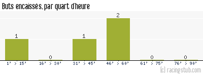 Buts encaissés par quart d'heure, par Metz - 2008/2009 - Coupe de la Ligue