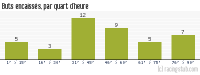 Buts encaissés par quart d'heure, par Metz - 2008/2009 - Tous les matchs