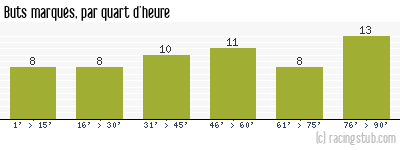 Buts marqués par quart d'heure, par Metz - 2008/2009 - Tous les matchs