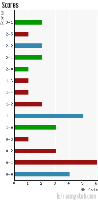 Scores de Metz II - 2008/2009 - CFA (A)