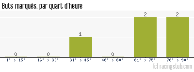 Buts marqués par quart d'heure, par Metz - 2009/2010 - Coupe de la Ligue