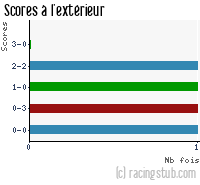 Scores à l'extérieur de Metz - 2010/2011 - Coupe de France