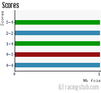 Scores de Metz - 2010/2011 - Coupe de France