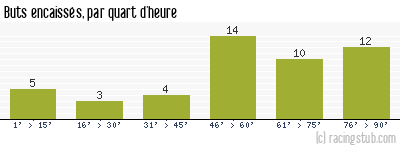Buts encaissés par quart d'heure, par Metz - 2010/2011 - Matchs officiels