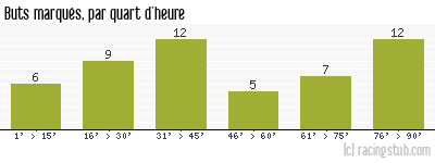 Buts marqués par quart d'heure, par Metz - 2010/2011 - Matchs officiels
