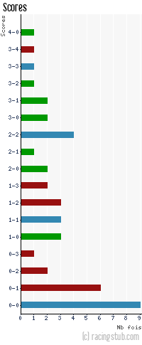 Scores de Metz - 2010/2011 - Matchs officiels