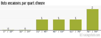 Buts encaissés par quart d'heure, par Metz - 2011/2012 - Coupe de la Ligue