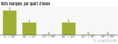Buts marqués par quart d'heure, par Metz - 2011/2012 - Coupe de la Ligue