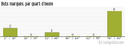 Buts marqués par quart d'heure, par Metz - 2011/2012 - Coupe de France