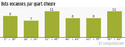 Buts encaissés par quart d'heure, par Metz - 2011/2012 - Tous les matchs