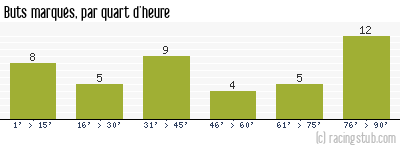 Buts marqués par quart d'heure, par Metz - 2011/2012 - Tous les matchs