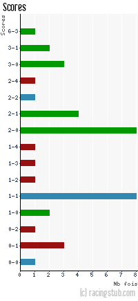 Scores de Metz - 2012/2013 - National