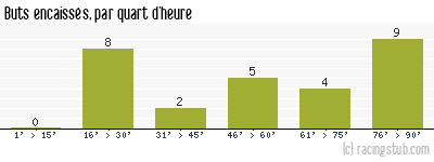 Buts encaissés par quart d'heure, par Metz - 2013/2014 - Ligue 2